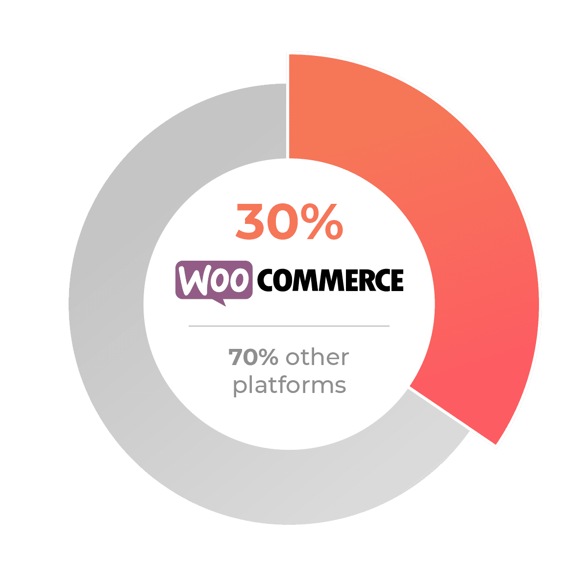 WooCommerce usage - 30%